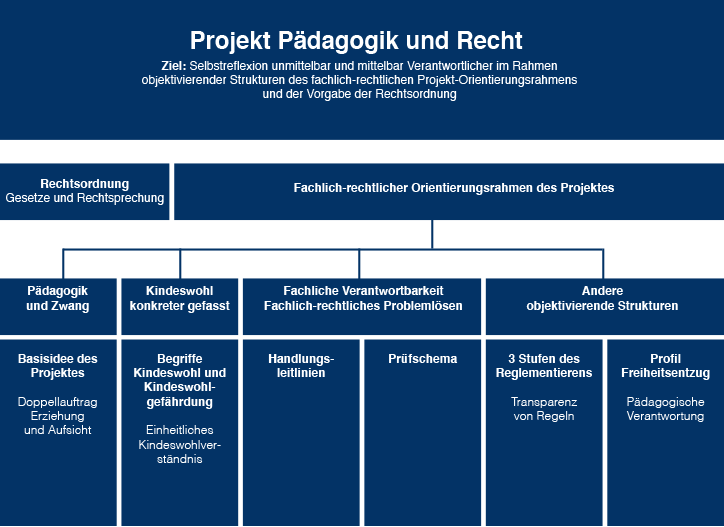 paedagogik-recht-projektuebersicht