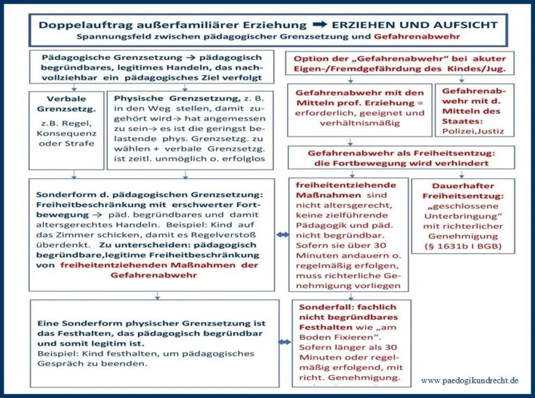 Recht Der Gefahrenabwehr Nrw Klausur Übersicht päd. Grenzsetzung - Gefahrenabwehr 2 - PROJEKT PÄDAGOGIK UND
