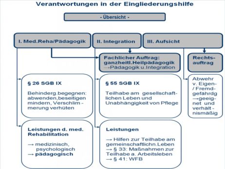 Eingliederungshilfe/ Heilpädagogik - PROJEKT PÄDAGOGIK UND RECHT